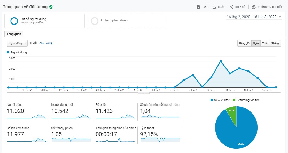 Báo cáo đối tượng trong Google Analytics